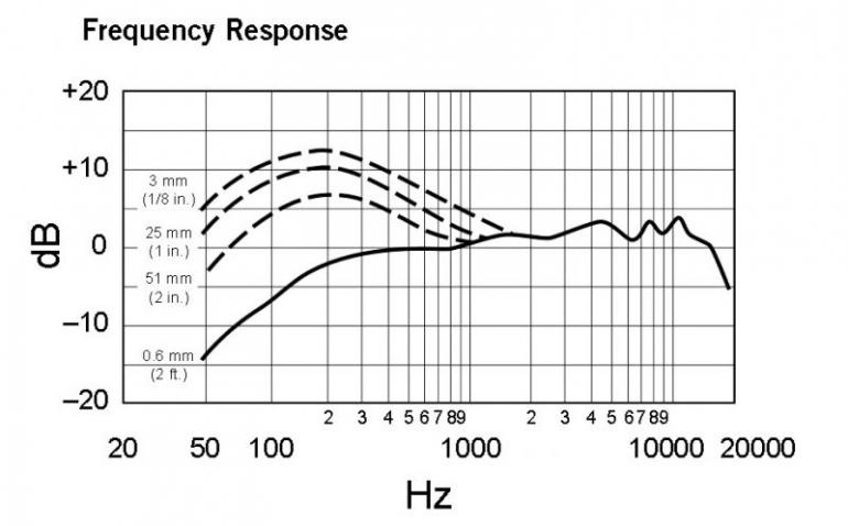 FREKVENČNÍ PRŮBĚH MIKROFONU SHURE BETA 56A