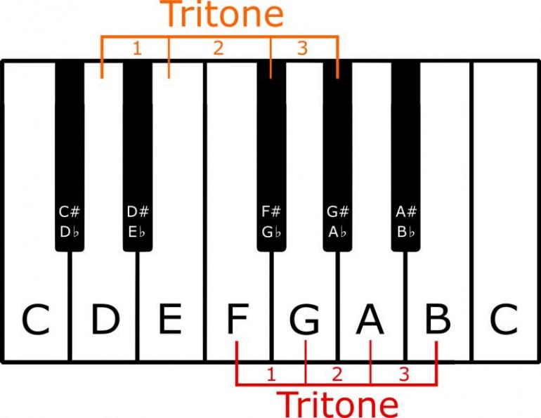 Rockové klávesy - Tritone - diabolus in musica