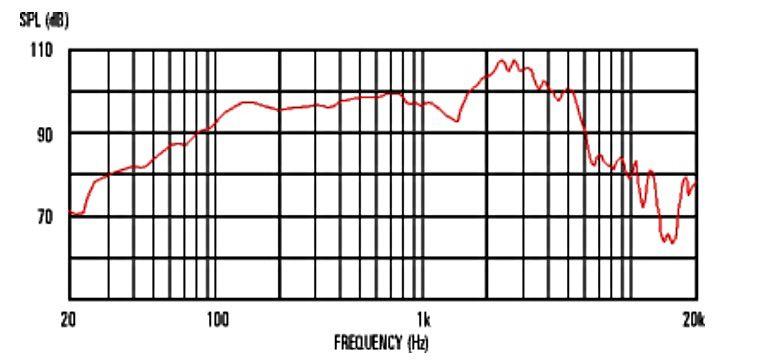 FREKVENČNÍ PRŮBĚH KYTAROVÉHO REPRODUKTORU CELESTION G12T–75