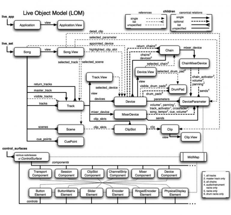 Max for Live - Extrémně osobní Ableton Live - Dokumentace LOM