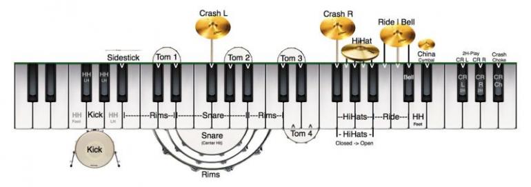 Rockové klávesy - MIDI Mapping 101
