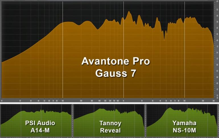 Avantone Pro Gauss 7 - dvoupásmové referenční nearfield monitory