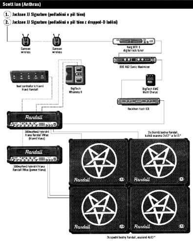 Pódiové sestavy slavných kytaristů - Scott Ian