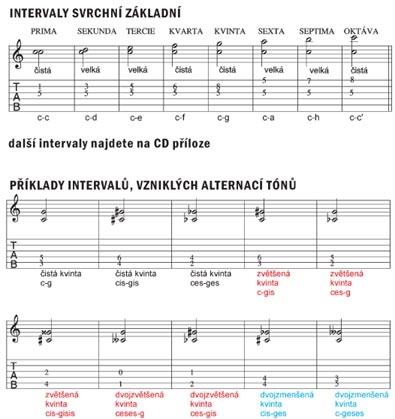 Základy z hudební nauky v otázkách a odpovědích - Téma č. 8: Intervaly (2. část)