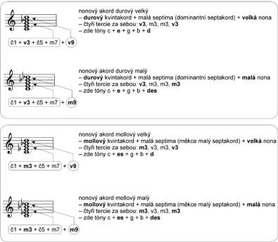 Základy z hudební nauky v otázkách a odpovědích - Téma č. 9: Akordy (5. část)