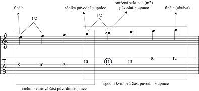 Stupnice? A jaké? - plagální hypofrygická