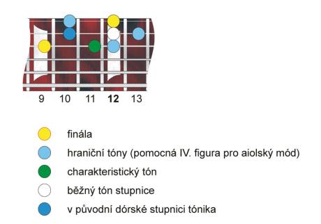 Stupnice? A jaké? - Plagální hypodronická