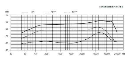 Sennheiser MD 431 II versus BF 527 - Muži v černém