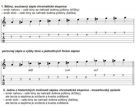 Stupnice? A jaké? 17. - Chromatická, mozartovská