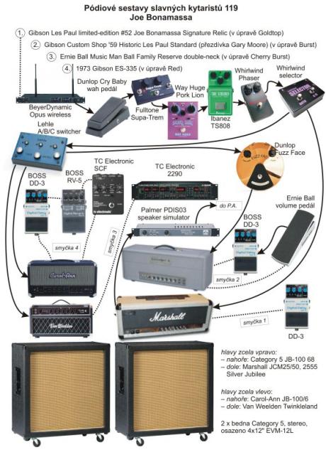 Pódiové sestavy slavných kytaristů 119 - Joe Bonamassa