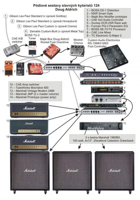 Pódiové sestavy slavných kytaristů 124 - Doug Aldrich