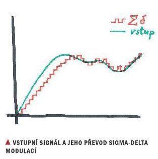 Digitalizace zvuku