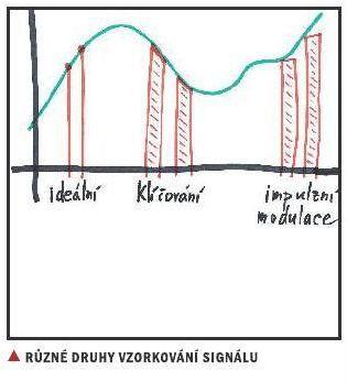 Digitalizace zvuku