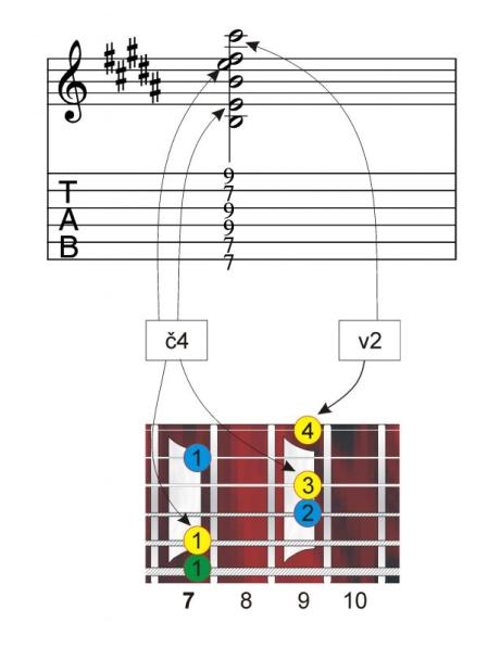 Akordy? A jaké? 15 - Xsus2sus4