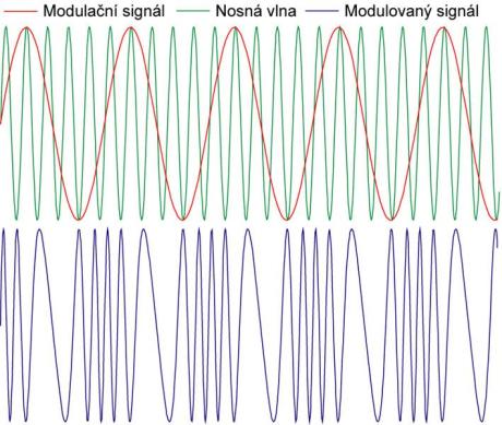 Ukázka časového průběhu frekvenčně modulovaného signálu