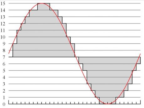 Vzorkování a kvantování signálu 4bitovou pulzně-kódovou modulací