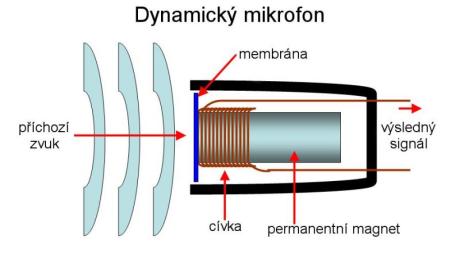 Princip funkce dynamického mikrofonu