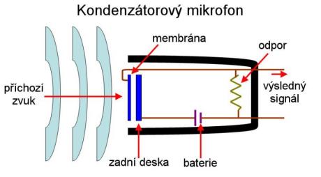 Princip funkce kondenzátorového mikrofonu