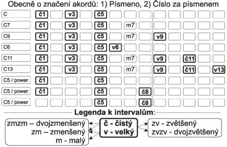 Akordy? A jaké? 32 - Zobecnění pravidel značení akordů – písmena a čísla