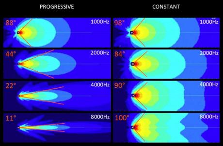 Obr. 7: Progressive vs. constant beamwidth horn - simulováno v programu Mapp-Online