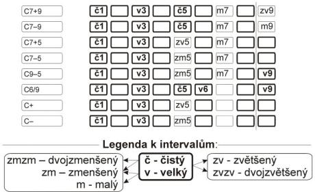 Akordy? A jaké? - Zobecnění pravidel značení akordů – písmena a čísla