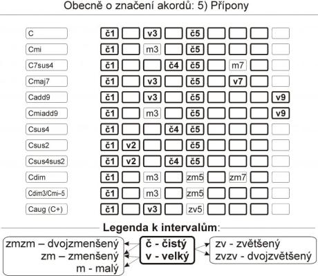 Akordy? A jaké? - Zobecnění pravidel značení akordů