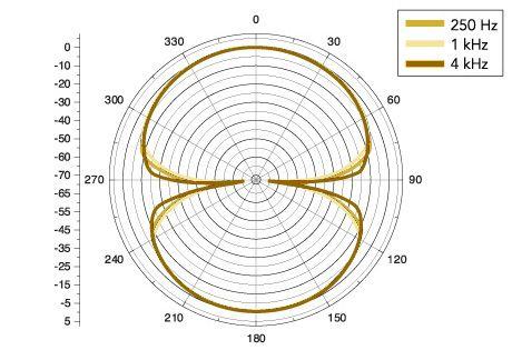 Rode Classic II - osmičková směrová charakteristika (běžné vyobrazení s citlivostí na různých frekvencích) 