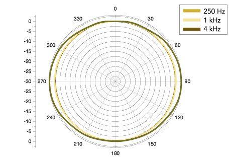 Rode Classic II - kulová směrová charakteristika (běžné vyobrazení s citlivostí na různých frekvencích) 