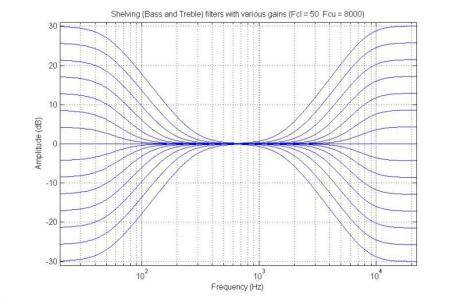 Korekční shelving filtr na obou koncích frekvenčního spektra