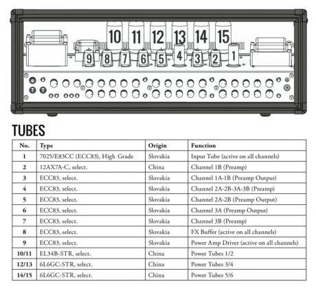 Hughes & Kettner TriAmp Mark 3 - zesilovač s plně nezávislými šesti kanály
