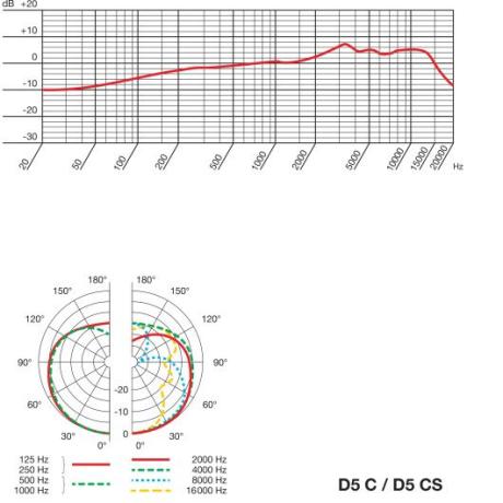 Mikrofony AKG D5 C, CS, LX - mikrofony navazující na starší sérii D