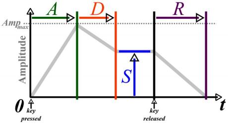 Rockové klávesy - Analogová syntéza zvuku od základu - část 3.