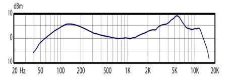 Frekvenční průběh mikrofonu Audix 15