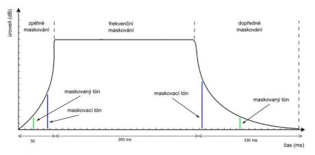 Technické kukátko – Časové maskování