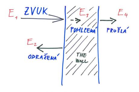 Technické kukátko - Stavební akustika