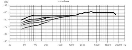Frekvenčni charakteristika mikrofonu Sennheiser MD 421