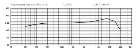 FREKVENČNÍ PRŮBĚH MIKROFONU BEYERDYNAMIC TG D57C