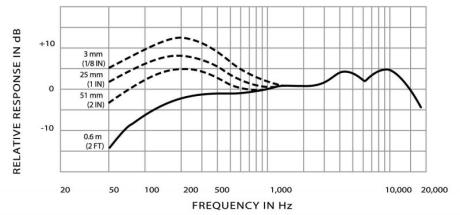 Proximity efekt u mikrofonu Shure Beta 58A