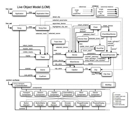 Max for Live - Extrémně osobní Ableton Live - Jak číst LOM