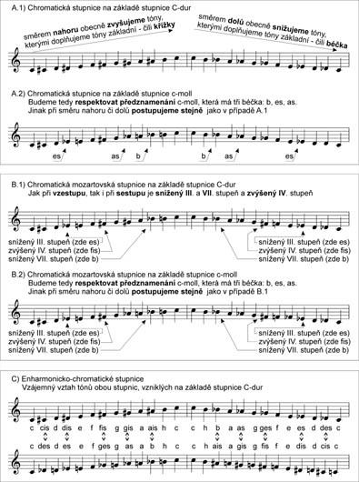 Základy z hudební nauky v otázkách a odpovědích - Téma č. 7: stupnice (4. část)