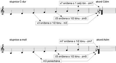 Základy z hudební nauky v otázkách a odpovědíc - Téma č. 9: Akordy (11. část)