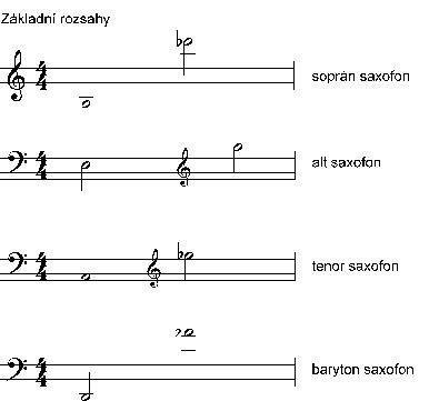 Notace aneb co se ozve, když se napíše - saxofon